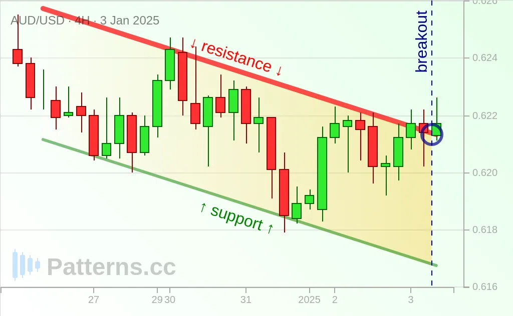 AUD/USD: 下降チャネル 2025/01/03