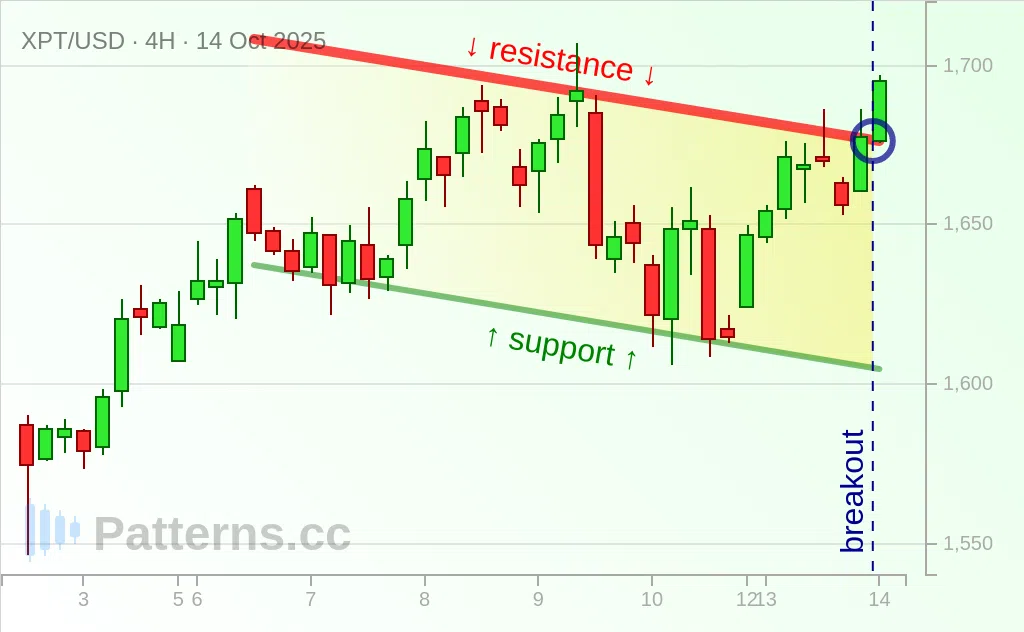 Platinum: Descending Channel 10/14/2025