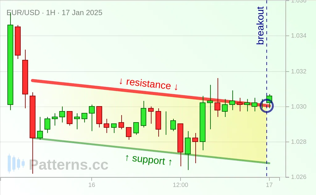 EUR/USD: Descending Channel 01/17/2025