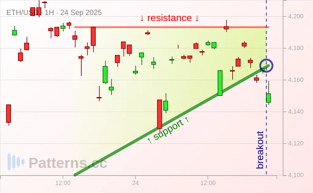 Ethereum: Ascending Triangle 09/24/2025
