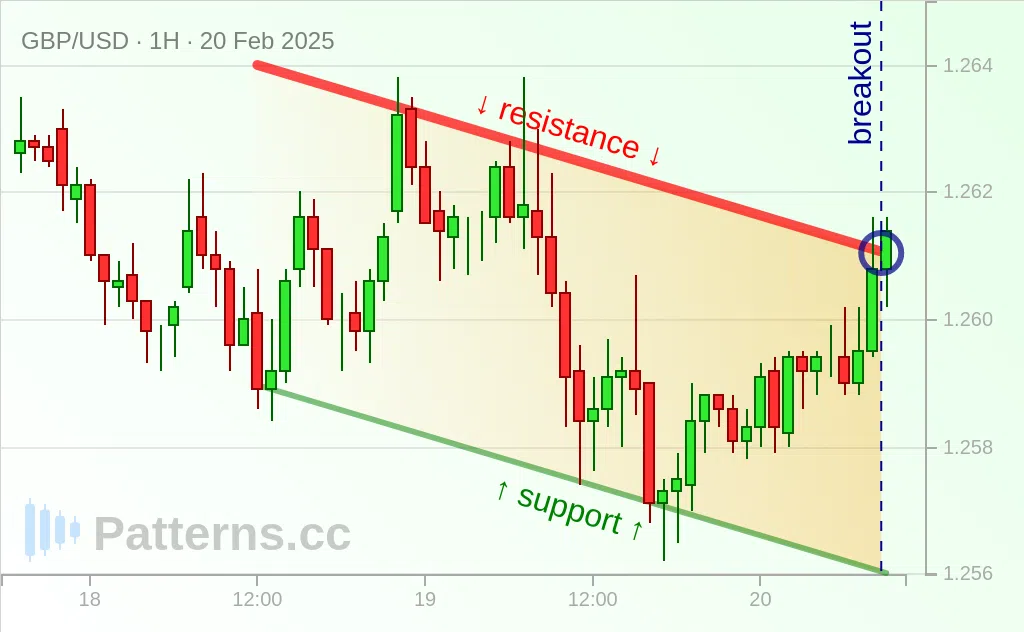 GBP/USD: Kanal Menurun / Descending Channel 20\u002D02\u002D2025