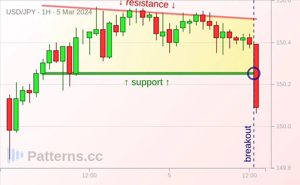 USD/JPY: Absteigendes Dreieck 05.03.2024