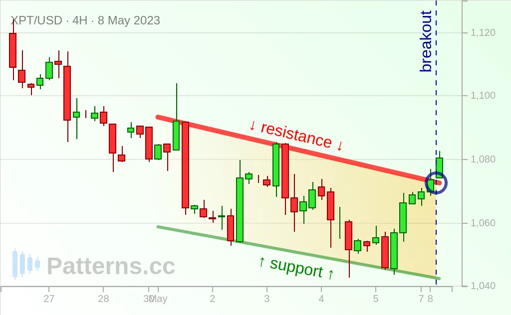 Platinum: 下降通道 2023年5月8日