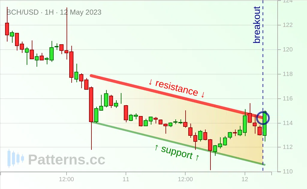 Bitcoin Cash: Canal Descendente 12/05/2023