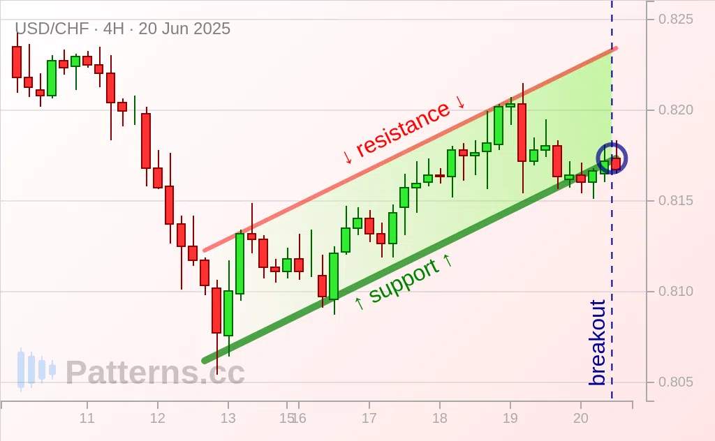USD/CHF: Bearish Flag 06/20/2025