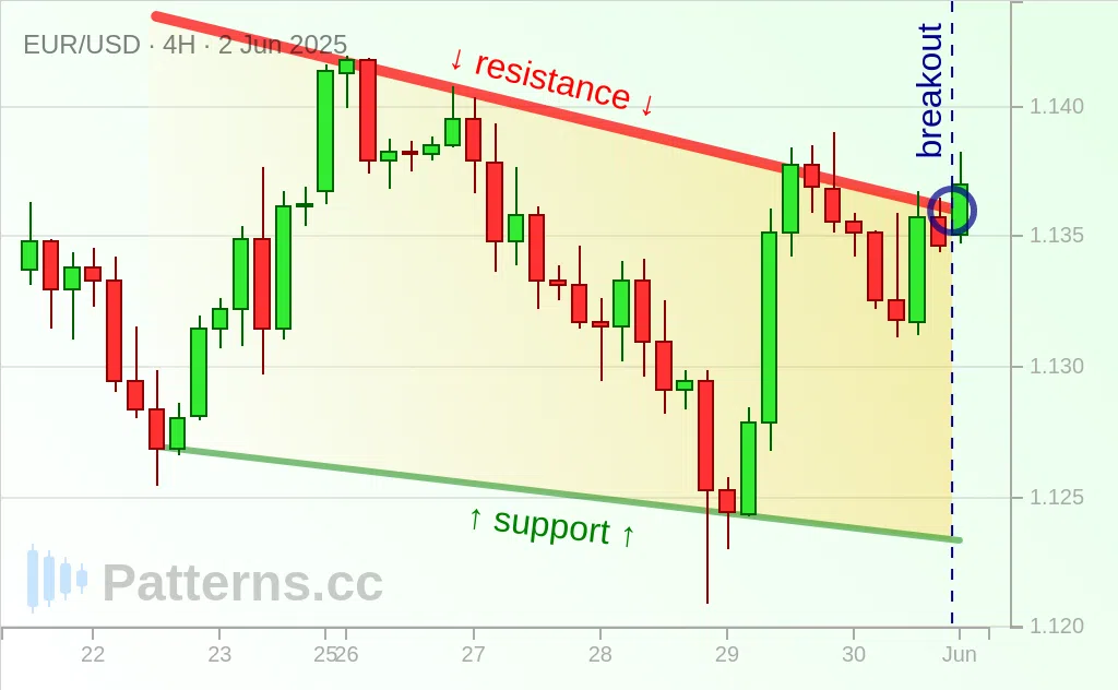 EUR/USD: Biseau Descendant 2 juin 2025
