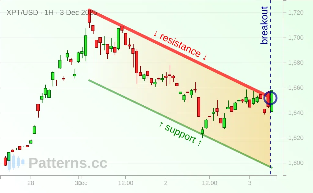 Platinum: Bullish Flag 12/03/2025