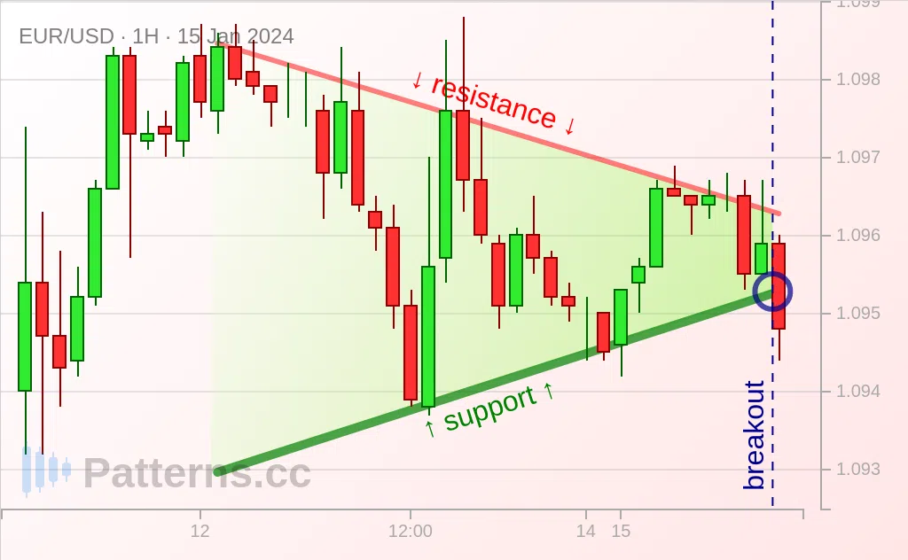 EUR/USD: Symmetrical Triangle 01/15/2024