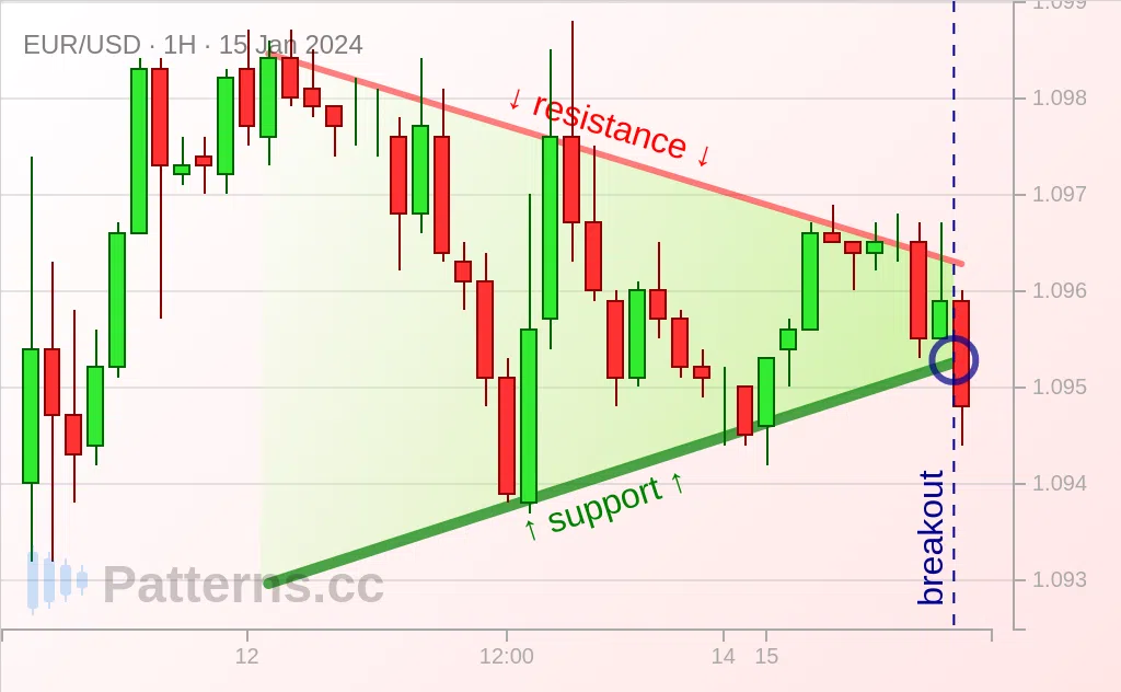 EUR/USD: 対照型三角もちあいパターン 2024/01/15