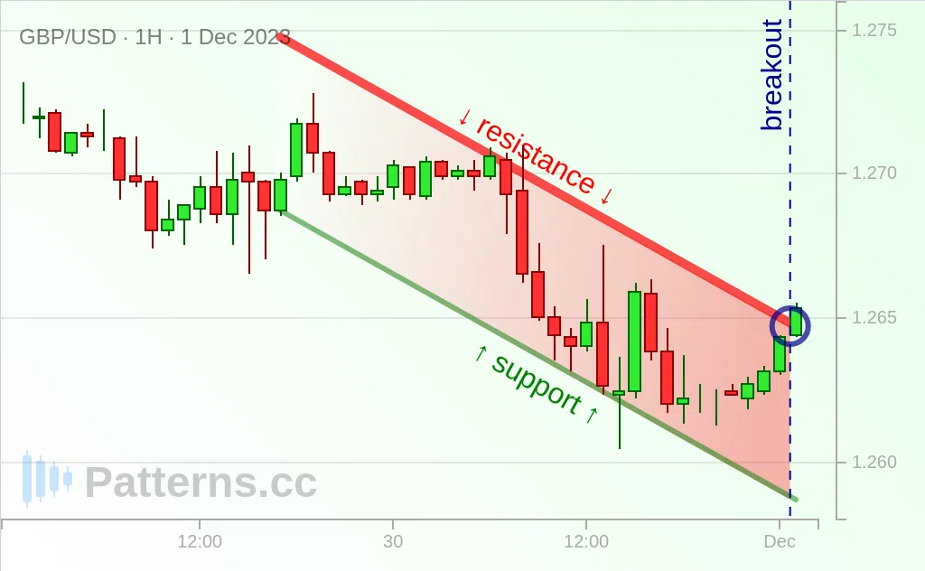 GBP/USD: Canale discendente 01/12/2023