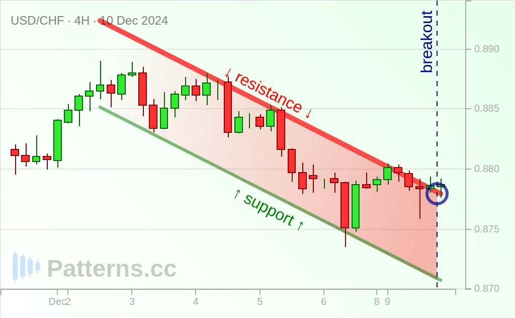 USD/CHF: Descending Channel 12/10/2024