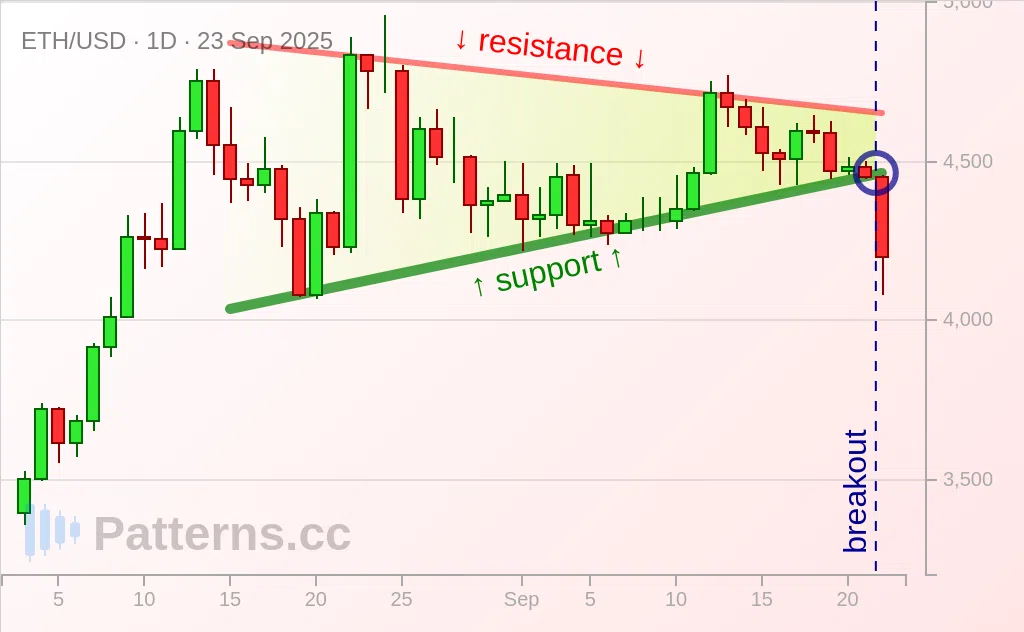 Ethereum: Bandeira Triangular 23/09/2025