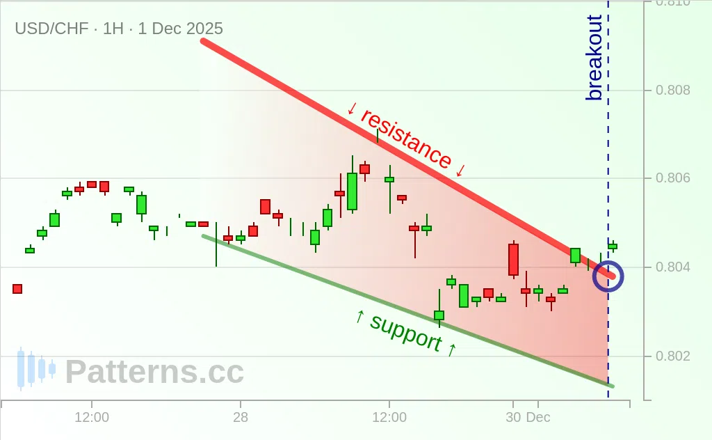 USD/CHF: Falling Wedge 12/01/2025