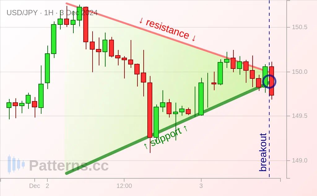 USD/JPY: Panji / Pennant 03\u002D12\u002D2024