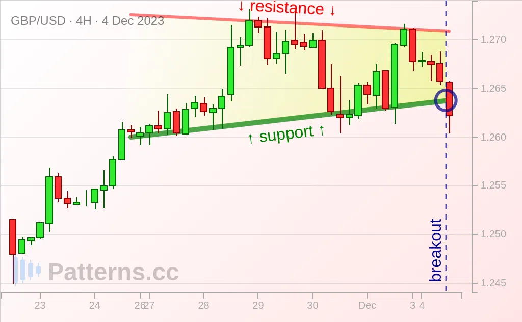 GBP/USD: Ascending Triangle 12/04/2023