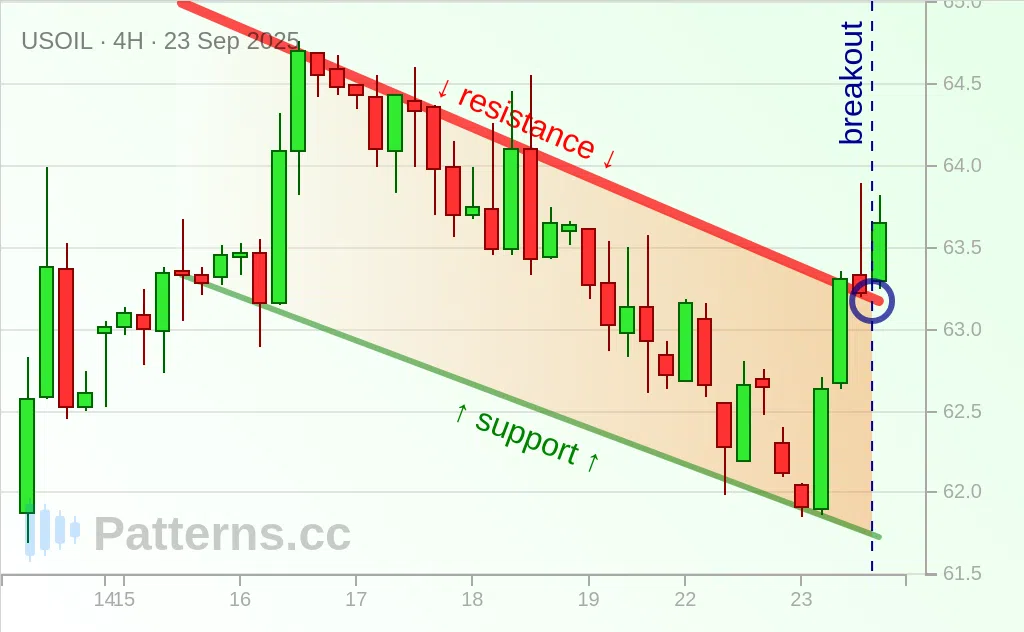 Crude Oil: Falling Wedge 09/23/2025