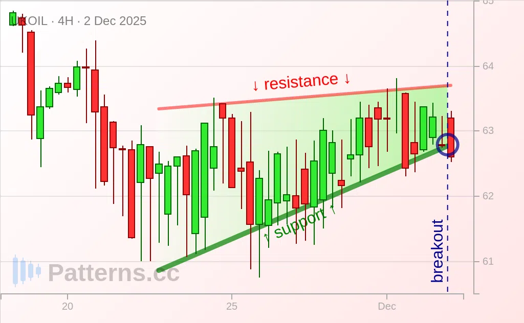 Brent Oil: Rising Wedge 12/02/2025