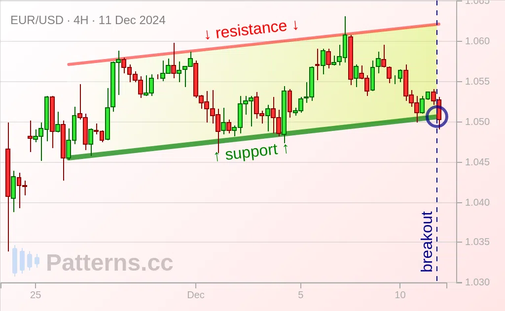 EUR/USD: Saluran Menaik 12/11/2024