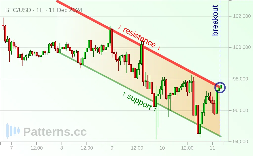 Bitcoin: Kanal Menurun / Descending Channel 11\u002D12\u002D2024