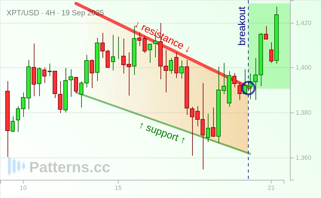 Platinum: Falling Wedge 09/19/2025