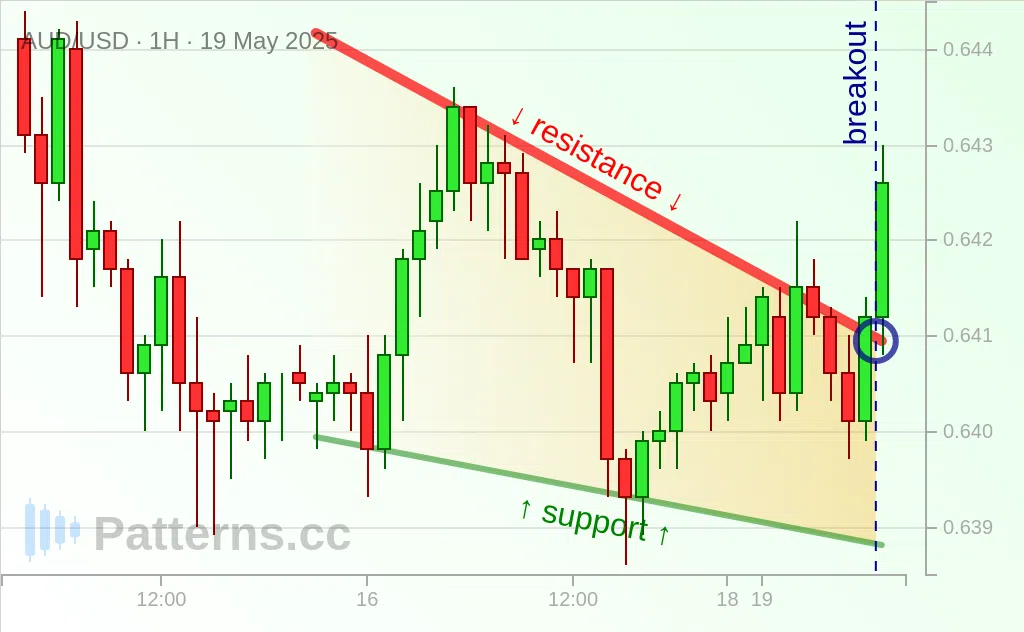 AUD/USD: Fallender Keil 19.05.2025