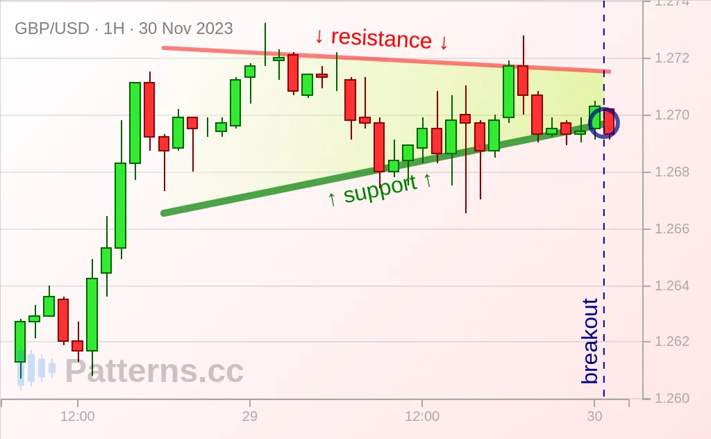 GBP/USD: Triangle Ascendant 30 nov. 2023