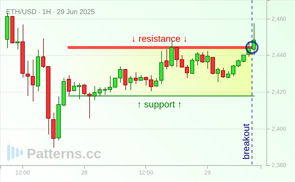 Ethereum: Rectangle 06/29/2025