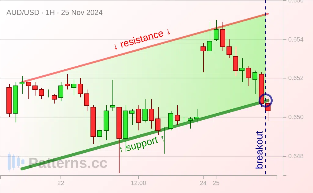 AUD/USD: Восходящий канал 25.11.2024