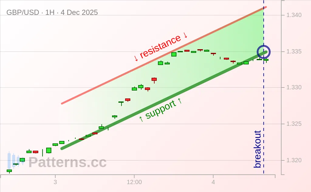 GBP/USD: Ascending Channel 12/04/2025