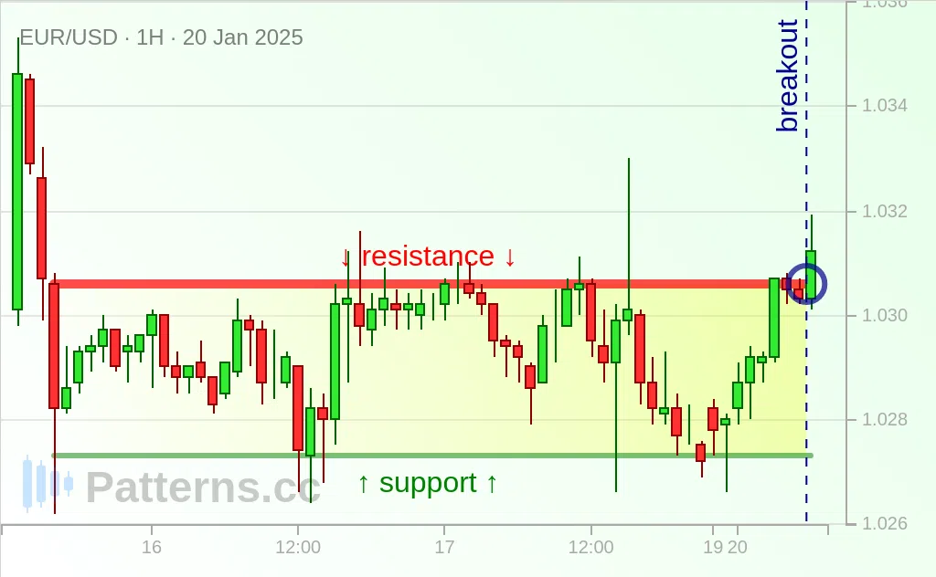 EUR/USD: Segi Empat Tepat 01/20/2025