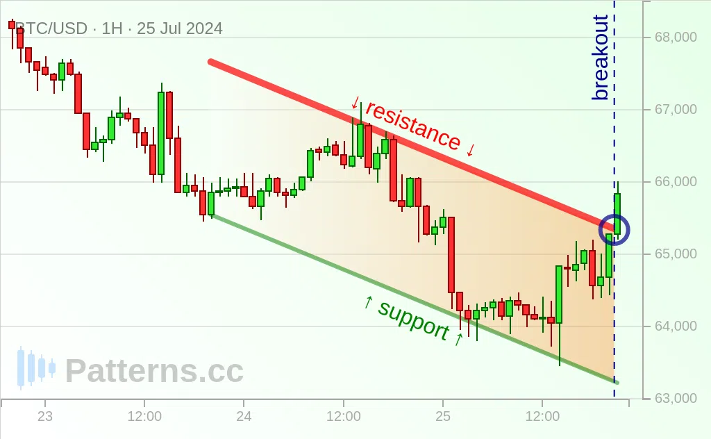 Bitcoin: Kanal Menurun / Descending Channel 25\u002D07\u002D2024