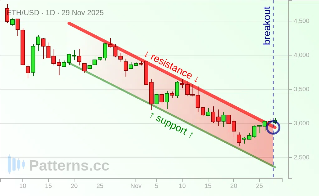 Ethereum: Descending Channel 11/29/2025