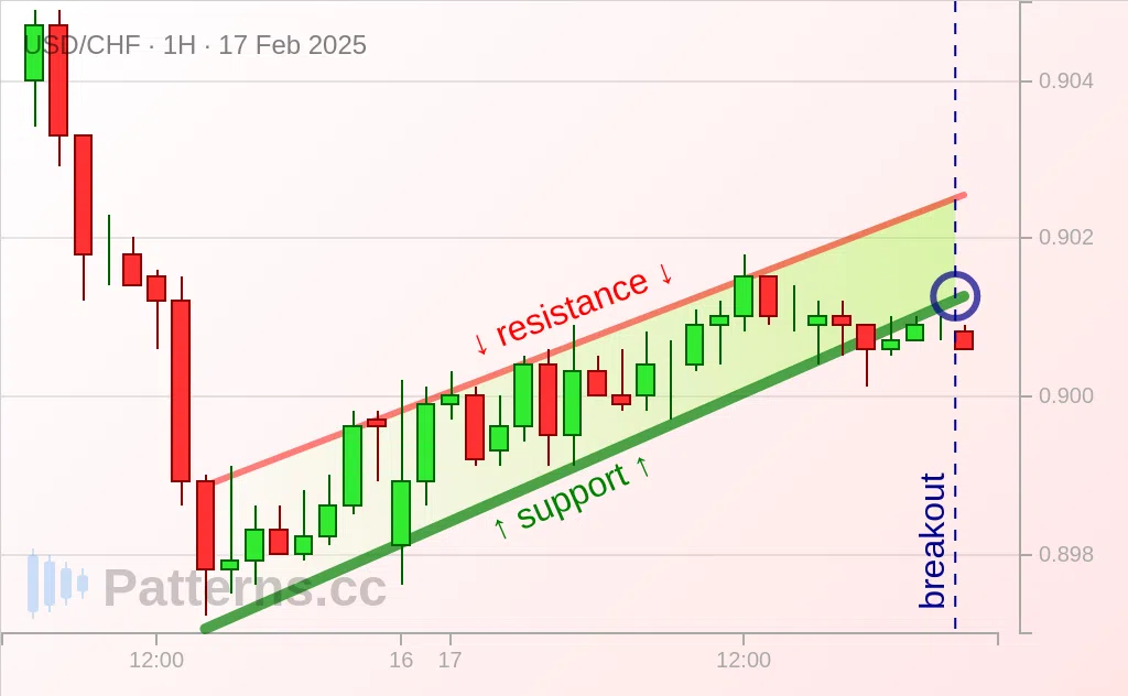 USD/CHF: 下降フラッグ 2025/02/17