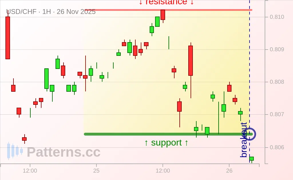 USD/CHF: Rectangle 11/26/2025