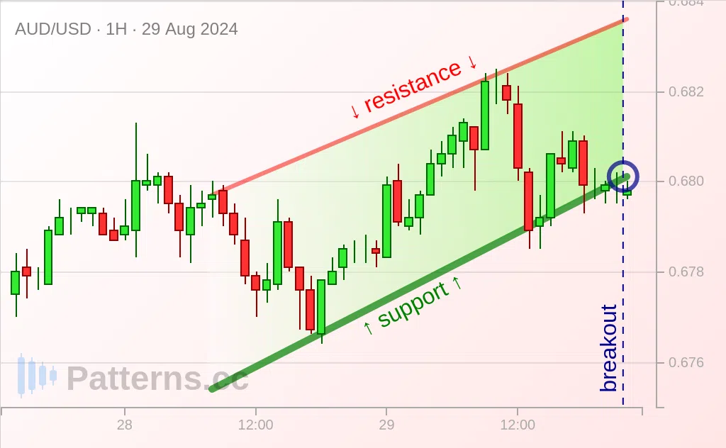 AUD/USD: Mô hình Rising Wedge \u002D hình chêm hướng lên 29\u002D08\u002D2024