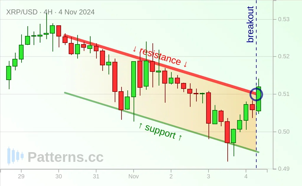 Ripple: Azalan Kanal 04 Kas 2024