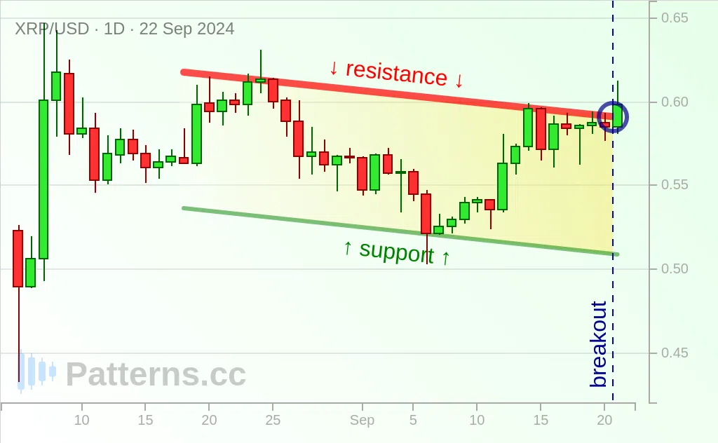 Ripple: Descending Channel 09/22/2024