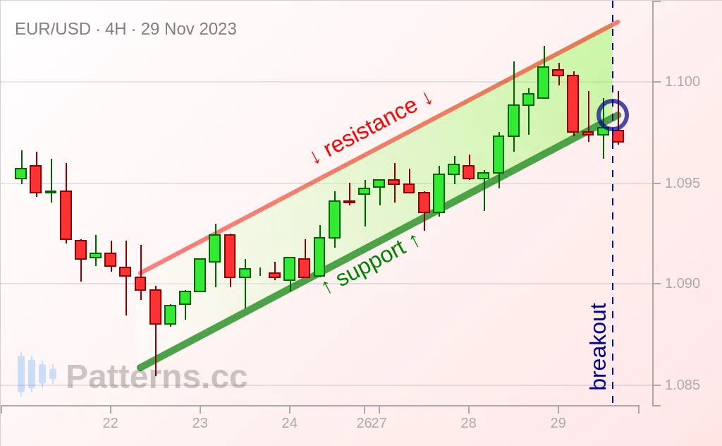 EUR/USD: Bearish Flag 29 พ.ย. 2023