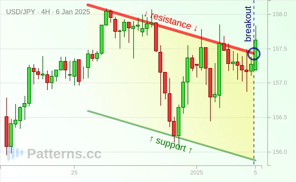 USD/JPY: 下降チャネル 2025/01/06