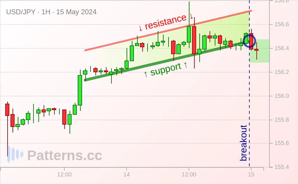 USD/JPY: Ascending Channel 05/15/2024