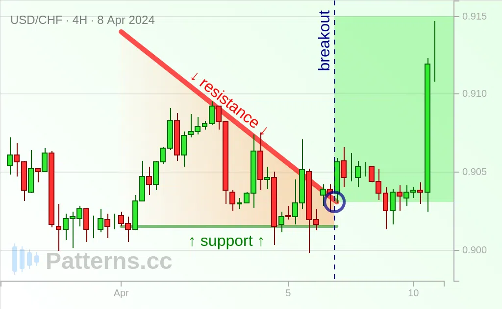 USD/CHF: Triângulo Descendente 08/04/2024