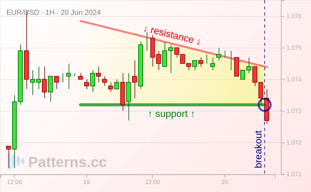 EUR/USD: Alçalan Üçgen 20 Haz 2024