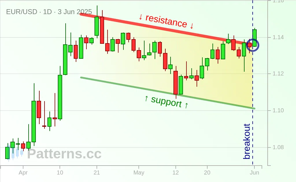 EUR/USD: Bullish Flag 06/03/2025