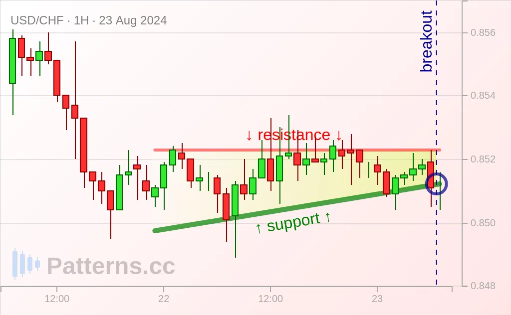 USD/CHF: 어센딩 트라이앵글 2024\u002D8\u002D23.