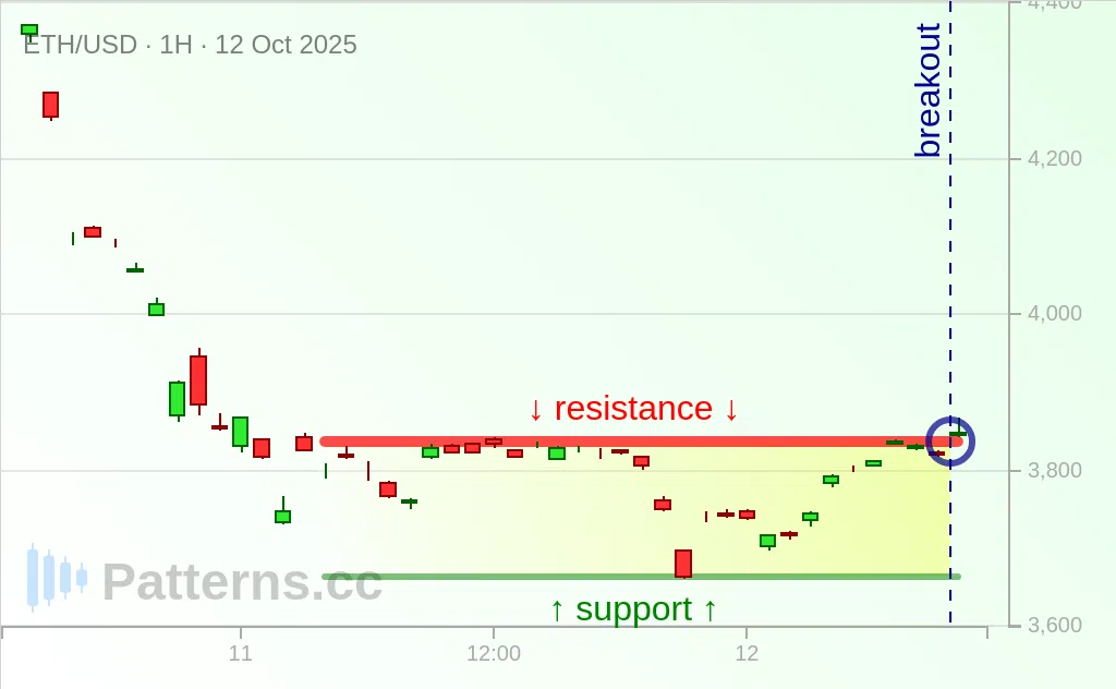 Ethereum: Rectangle 10/12/2025