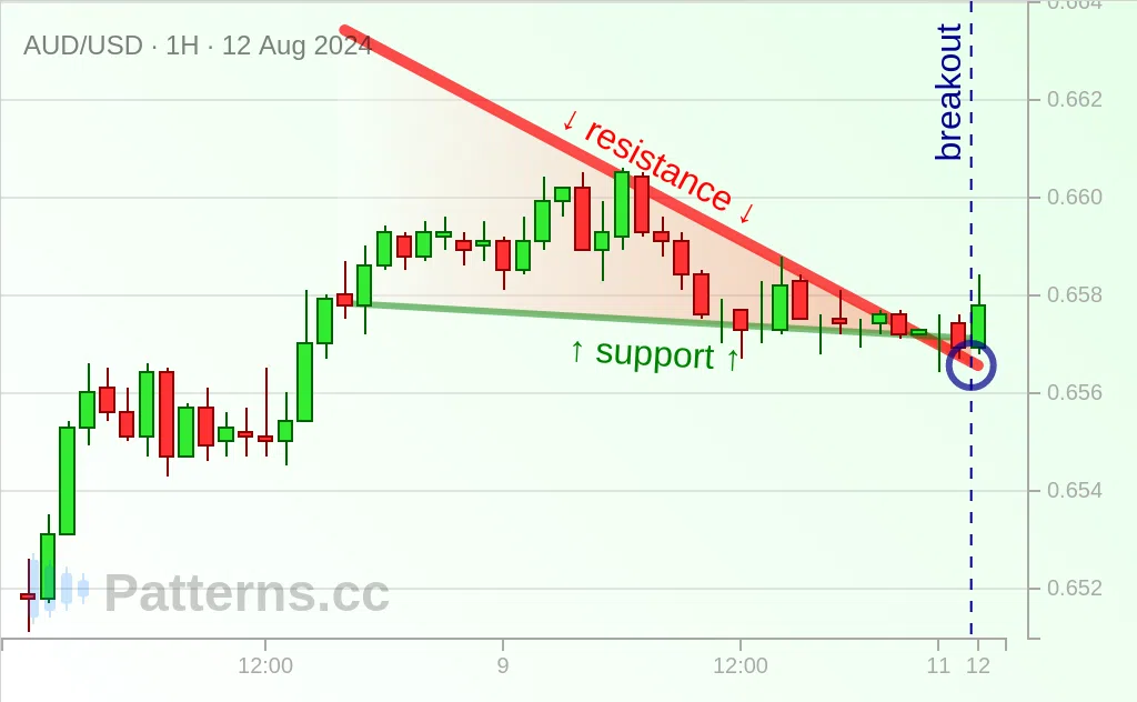 AUD/USD: Cuña descendente 12/08/2024