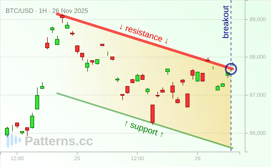Bitcoin: Descending Channel 11/26/2025