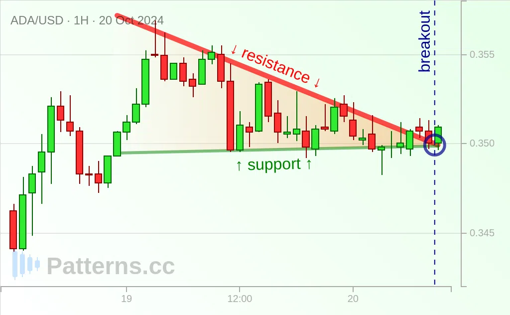 Cardano: Triangle Descendant 20 oct. 2024