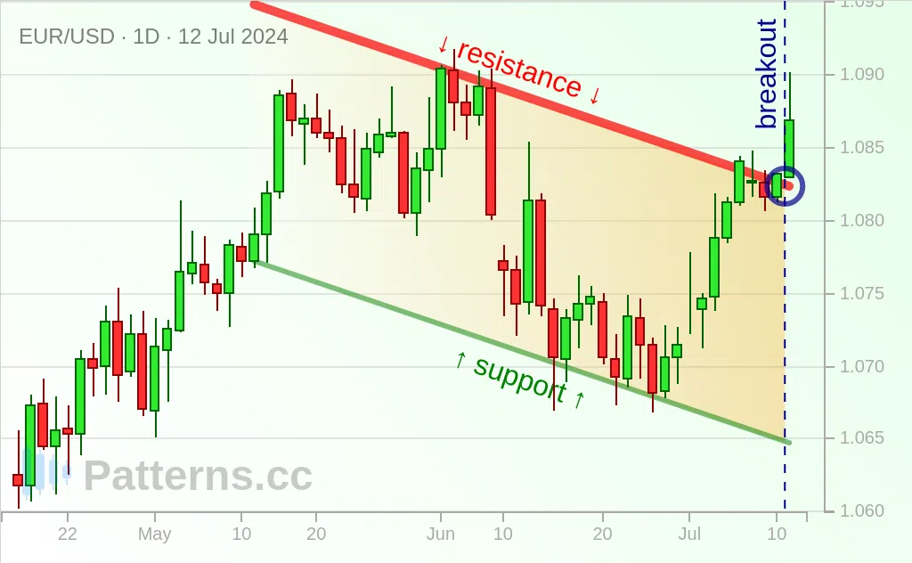 EUR/USD: Canale discendente 12/07/2024