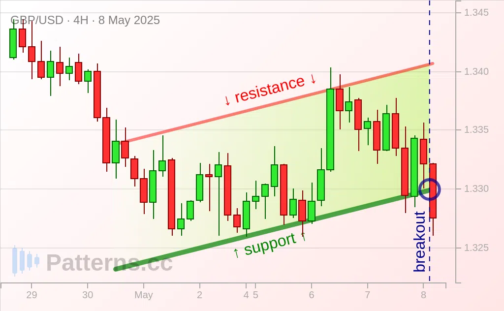 GBP/USD: Ascending Channel 05/08/2025